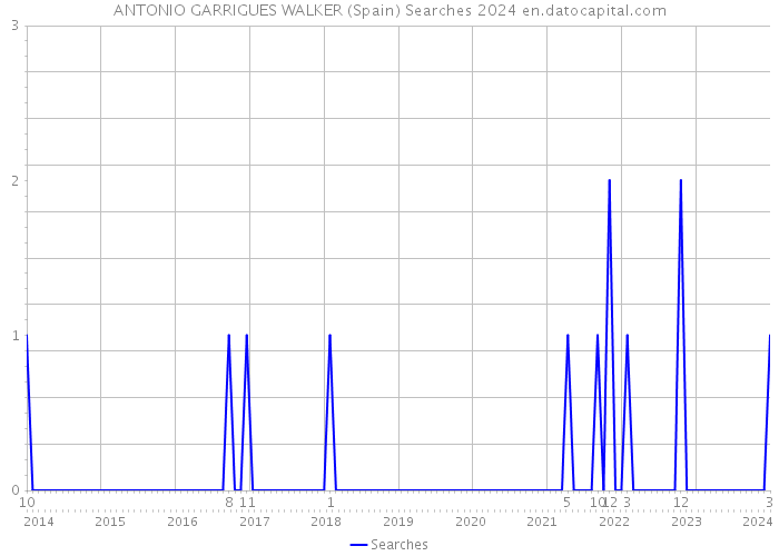 ANTONIO GARRIGUES WALKER (Spain) Searches 2024 