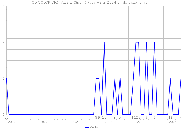 CD COLOR DIGITAL S.L. (Spain) Page visits 2024 