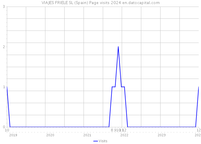 VIAJES FRIELE SL (Spain) Page visits 2024 