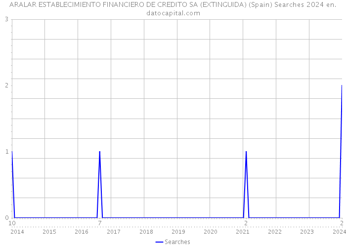 ARALAR ESTABLECIMIENTO FINANCIERO DE CREDITO SA (EXTINGUIDA) (Spain) Searches 2024 