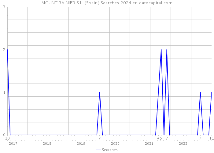 MOUNT RAINIER S.L. (Spain) Searches 2024 