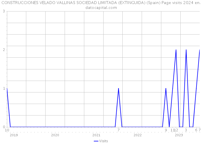 CONSTRUCCIONES VELADO VALLINAS SOCIEDAD LIMITADA (EXTINGUIDA) (Spain) Page visits 2024 