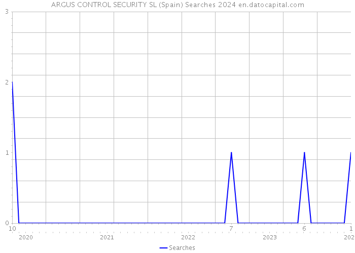 ARGUS CONTROL SECURITY SL (Spain) Searches 2024 