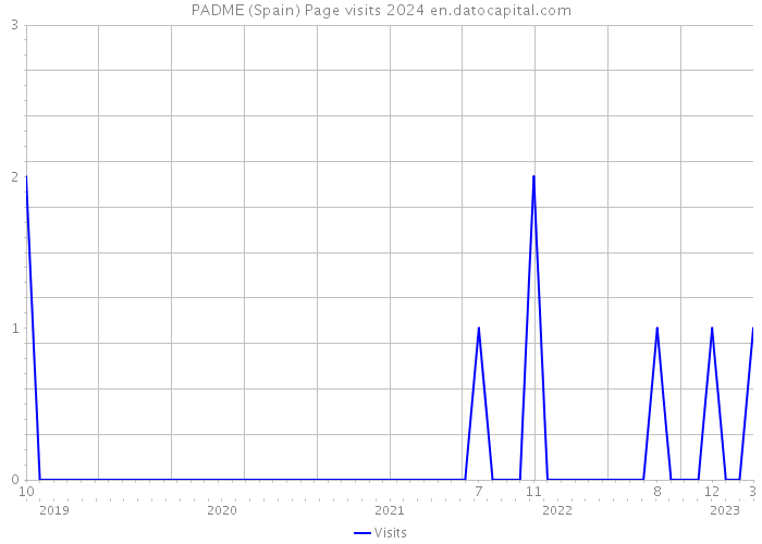 PADME (Spain) Page visits 2024 
