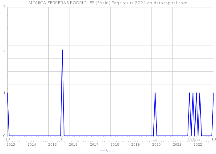 MONICA FERRERAS RODRIGUEZ (Spain) Page visits 2024 
