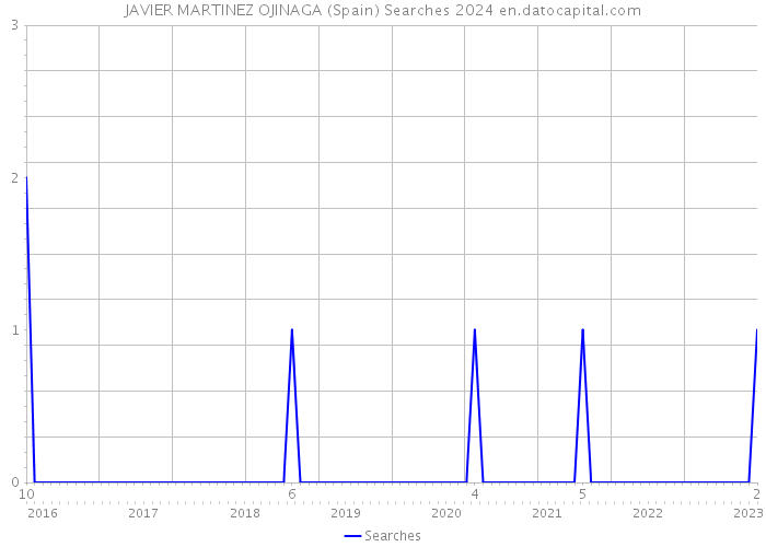 JAVIER MARTINEZ OJINAGA (Spain) Searches 2024 