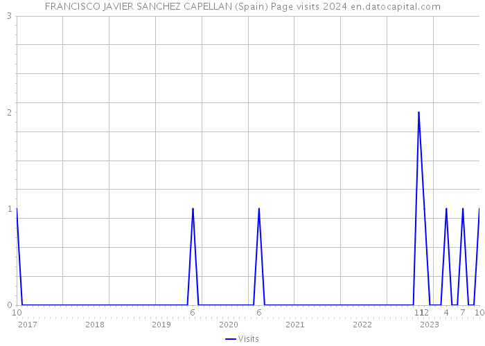 FRANCISCO JAVIER SANCHEZ CAPELLAN (Spain) Page visits 2024 