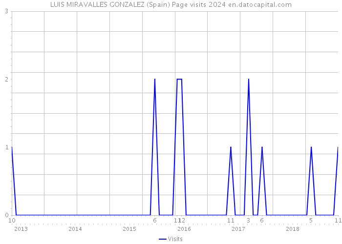 LUIS MIRAVALLES GONZALEZ (Spain) Page visits 2024 
