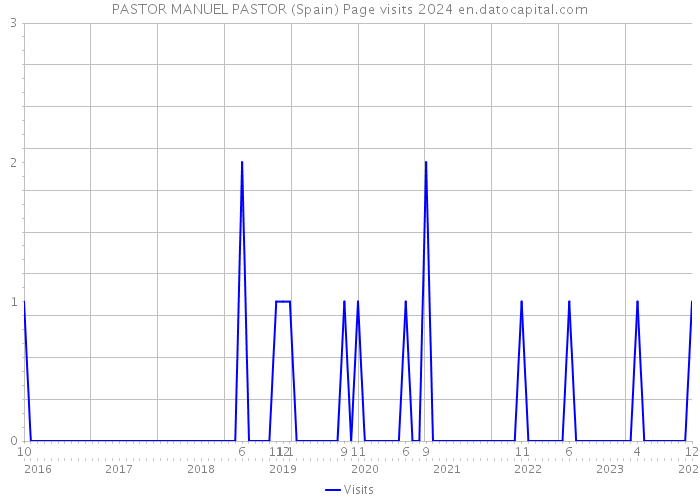PASTOR MANUEL PASTOR (Spain) Page visits 2024 
