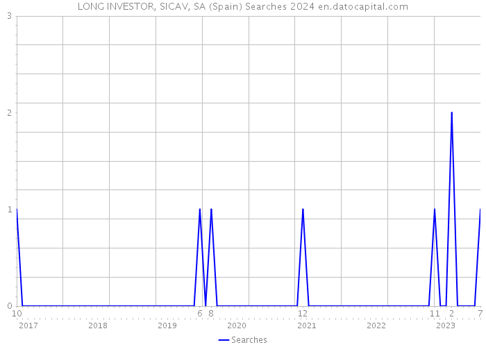 LONG INVESTOR, SICAV, SA (Spain) Searches 2024 
