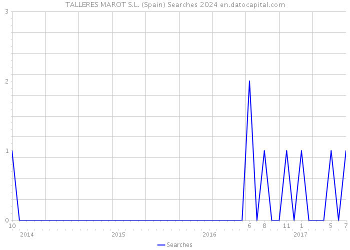 TALLERES MAROT S.L. (Spain) Searches 2024 