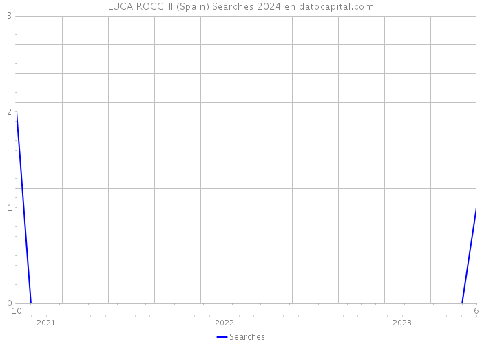 LUCA ROCCHI (Spain) Searches 2024 