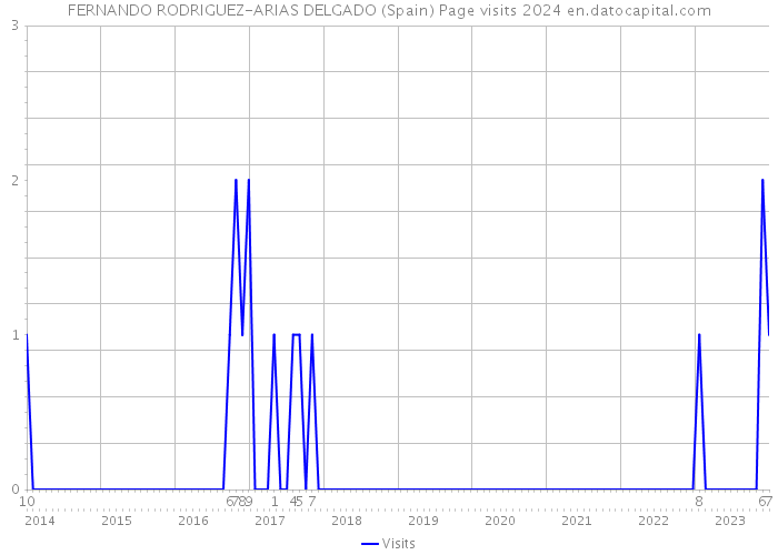 FERNANDO RODRIGUEZ-ARIAS DELGADO (Spain) Page visits 2024 