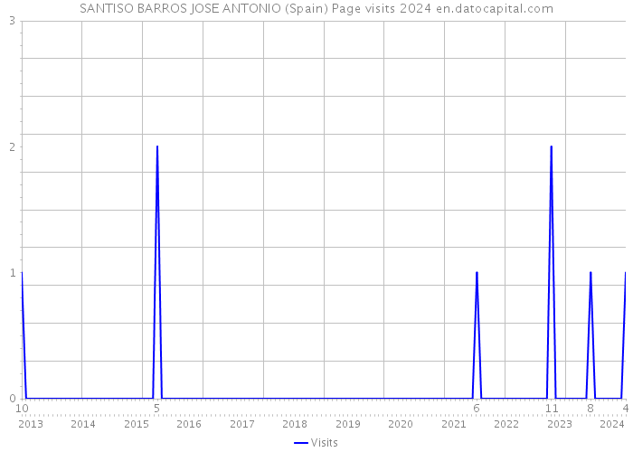 SANTISO BARROS JOSE ANTONIO (Spain) Page visits 2024 