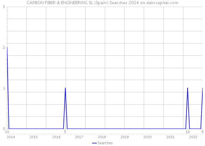 CARBON FIBER & ENGINEERING SL (Spain) Searches 2024 