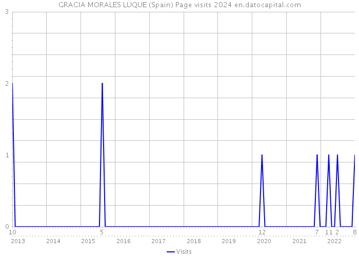 GRACIA MORALES LUQUE (Spain) Page visits 2024 