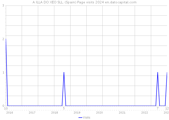 A ILLA DO XEO SLL. (Spain) Page visits 2024 