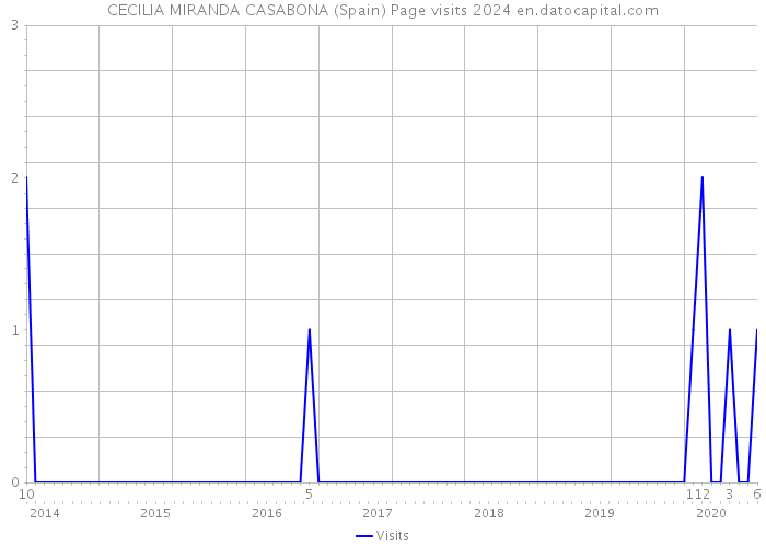 CECILIA MIRANDA CASABONA (Spain) Page visits 2024 