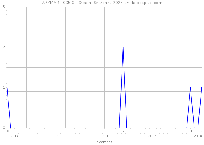 ARYMAR 2005 SL. (Spain) Searches 2024 