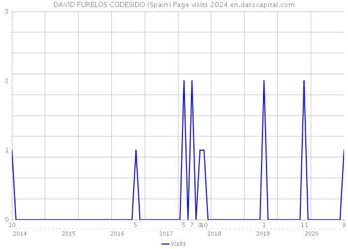 DAVID FURELOS CODESIDO (Spain) Page visits 2024 