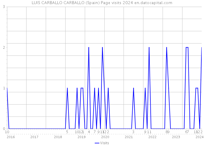 LUIS CARBALLO CARBALLO (Spain) Page visits 2024 