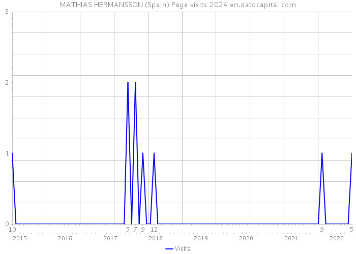 MATHIAS HERMANSSON (Spain) Page visits 2024 