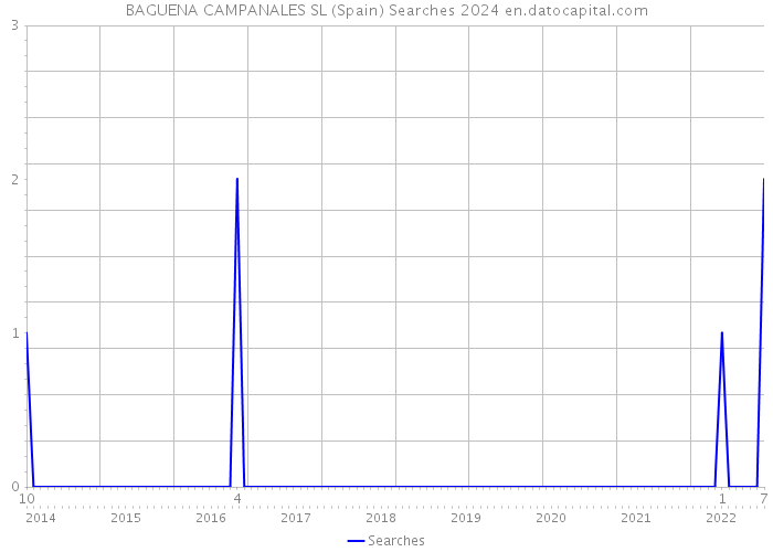 BAGUENA CAMPANALES SL (Spain) Searches 2024 
