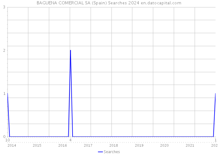 BAGUENA COMERCIAL SA (Spain) Searches 2024 