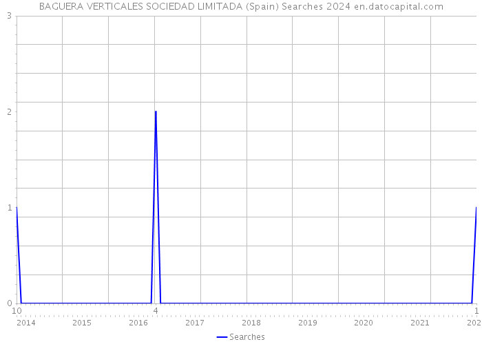 BAGUERA VERTICALES SOCIEDAD LIMITADA (Spain) Searches 2024 
