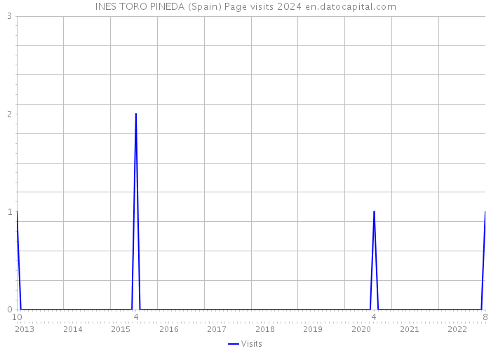 INES TORO PINEDA (Spain) Page visits 2024 