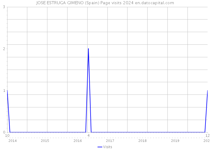 JOSE ESTRUGA GIMENO (Spain) Page visits 2024 