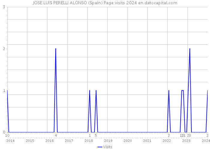 JOSE LUIS PERELLI ALONSO (Spain) Page visits 2024 