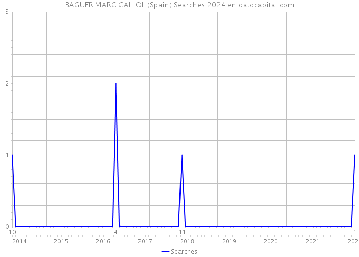 BAGUER MARC CALLOL (Spain) Searches 2024 