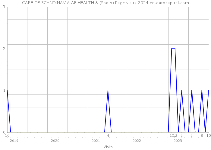CARE OF SCANDINAVIA AB HEALTH & (Spain) Page visits 2024 