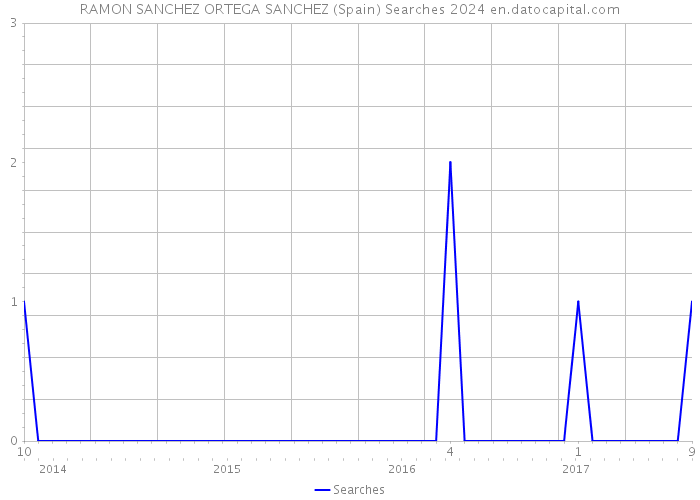 RAMON SANCHEZ ORTEGA SANCHEZ (Spain) Searches 2024 