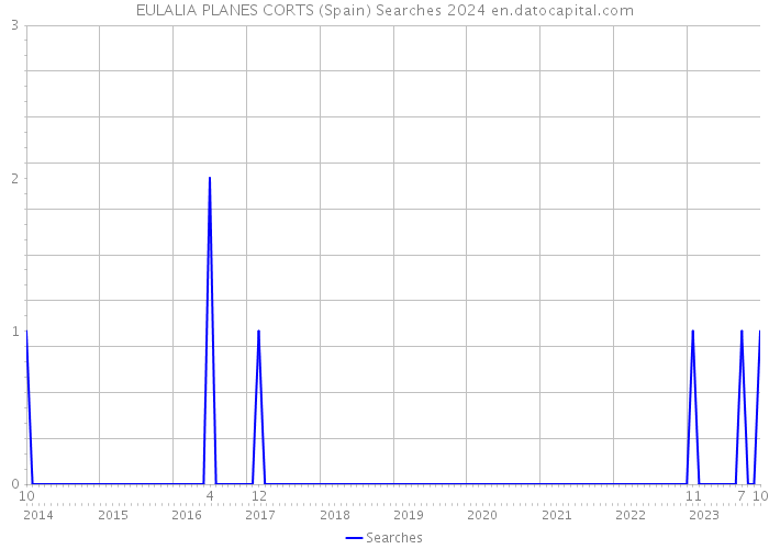 EULALIA PLANES CORTS (Spain) Searches 2024 