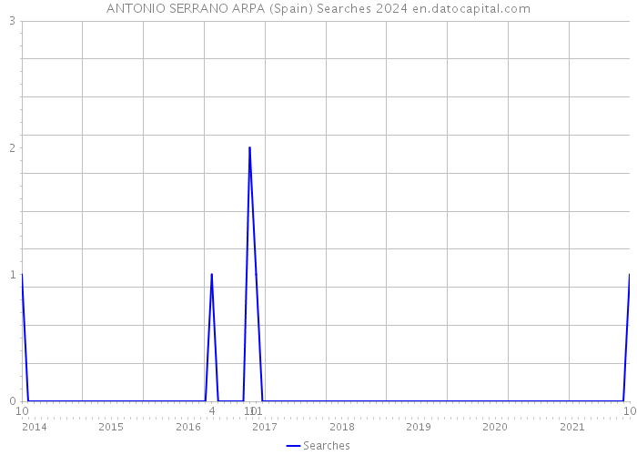 ANTONIO SERRANO ARPA (Spain) Searches 2024 