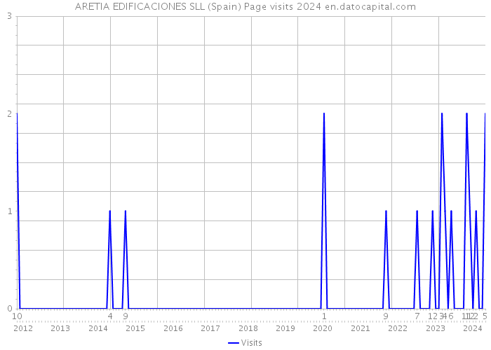 ARETIA EDIFICACIONES SLL (Spain) Page visits 2024 