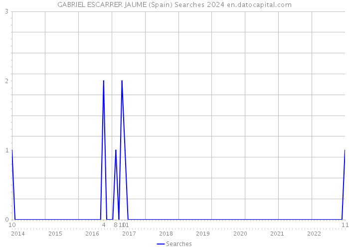 GABRIEL ESCARRER JAUME (Spain) Searches 2024 