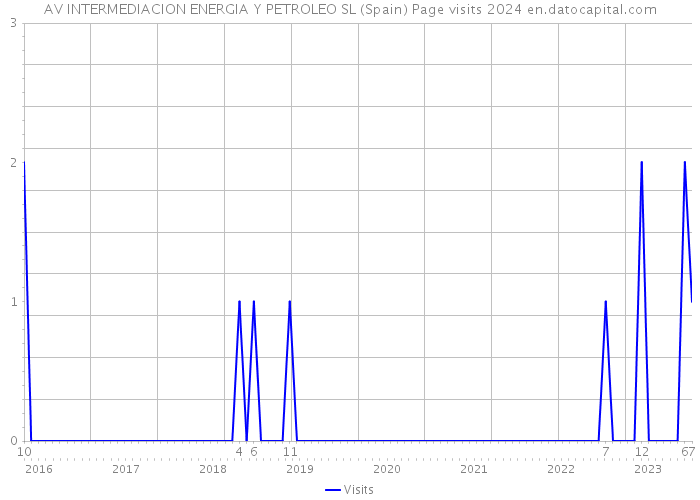 AV INTERMEDIACION ENERGIA Y PETROLEO SL (Spain) Page visits 2024 