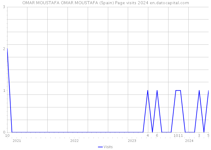 OMAR MOUSTAFA OMAR MOUSTAFA (Spain) Page visits 2024 