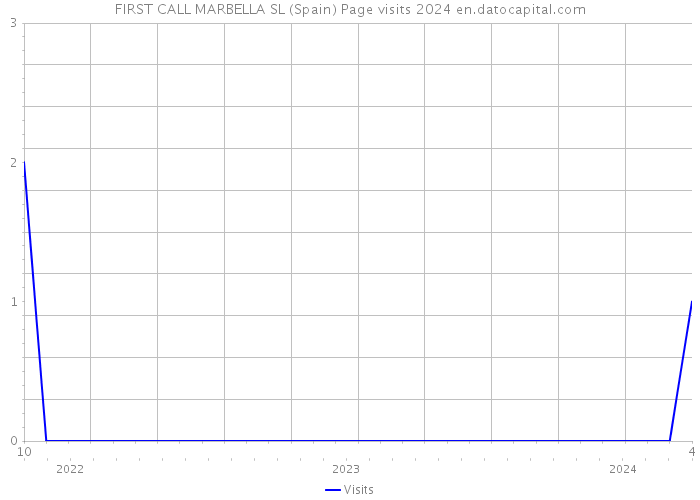 FIRST CALL MARBELLA SL (Spain) Page visits 2024 