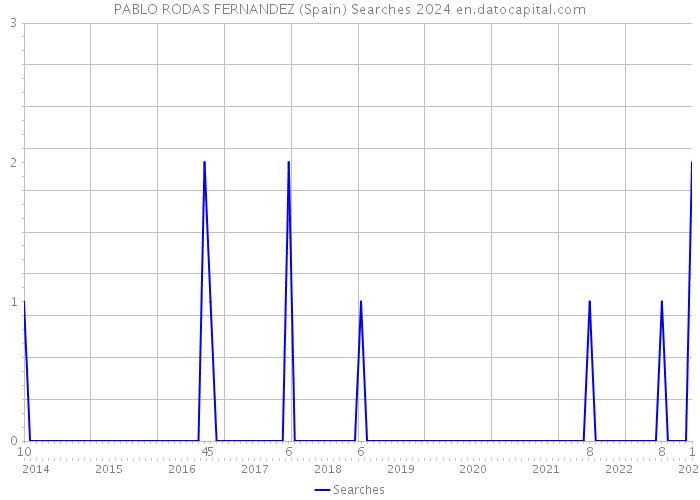 PABLO RODAS FERNANDEZ (Spain) Searches 2024 