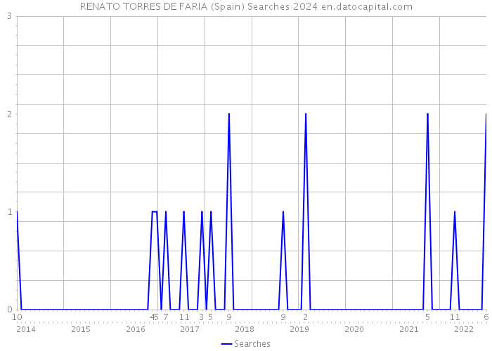 RENATO TORRES DE FARIA (Spain) Searches 2024 