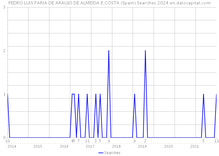 PEDRO LUIS FARIA DE ARAUJO DE ALMEIDA E COSTA (Spain) Searches 2024 