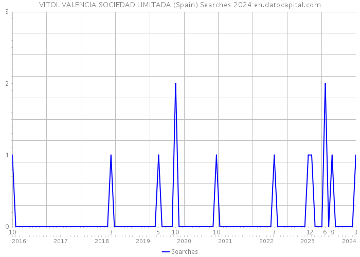 VITOL VALENCIA SOCIEDAD LIMITADA (Spain) Searches 2024 