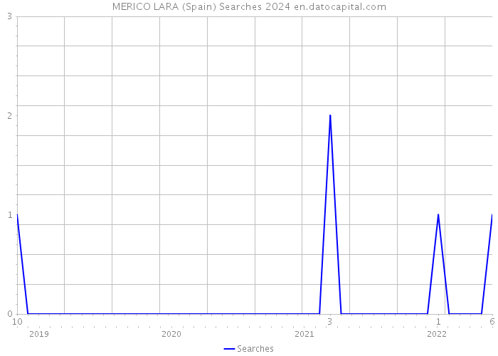 MERICO LARA (Spain) Searches 2024 