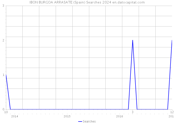 IBON BURGOA ARRASATE (Spain) Searches 2024 