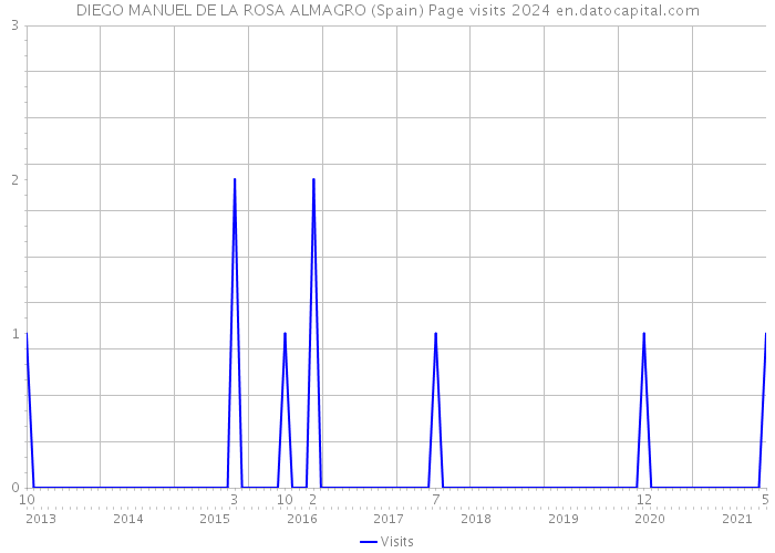 DIEGO MANUEL DE LA ROSA ALMAGRO (Spain) Page visits 2024 