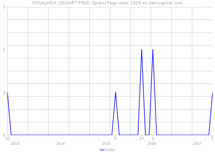 ROSALINDA GELDART FIELD (Spain) Page visits 2024 